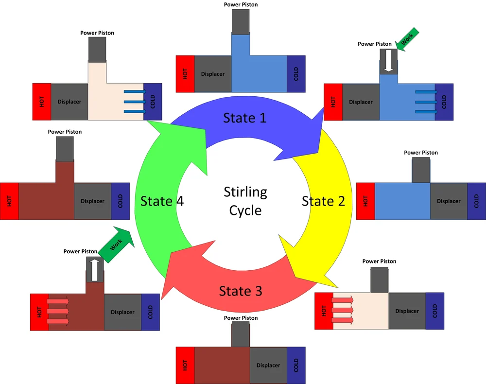 the Stirling cycle