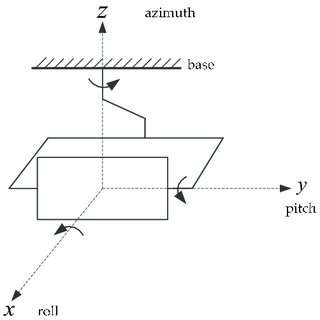 Three Axis Stabilization of Gimbal Camera