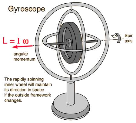 Gyroscopic Sensor