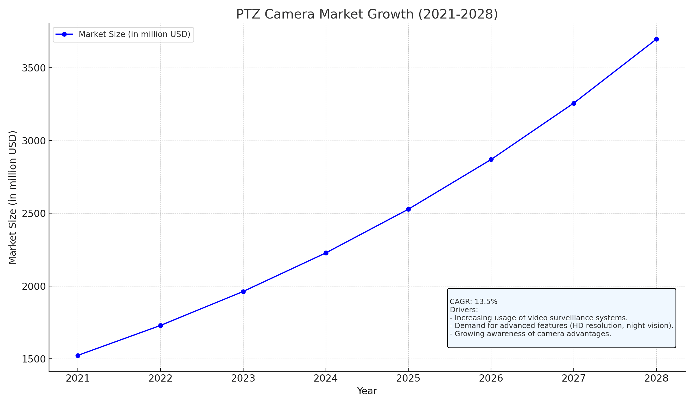 PTZ Camera Market growth line graph