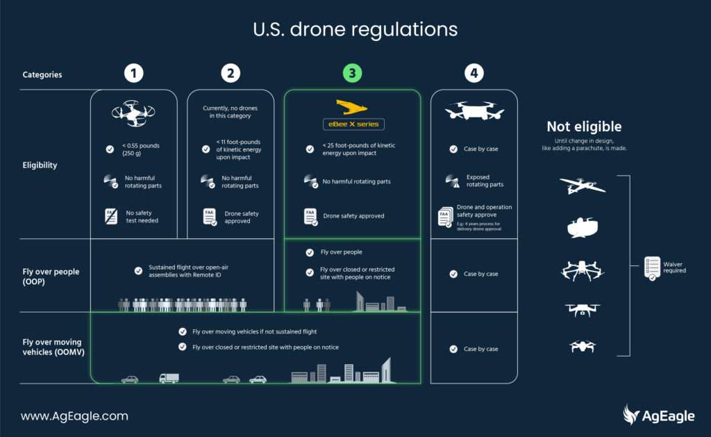U.S. Drone Regulations