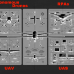 UAV UAS and RPA