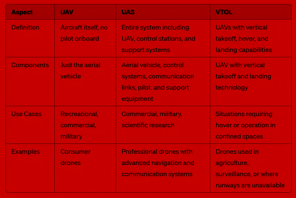 comparison chart between vtols, uavs, and uas