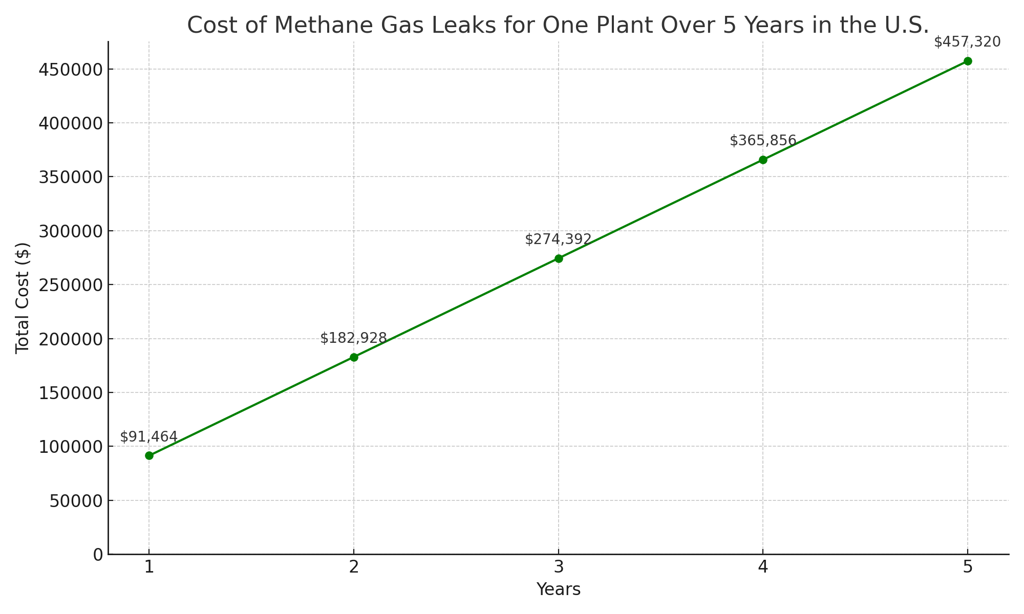 methane gas leaks per plant for five years