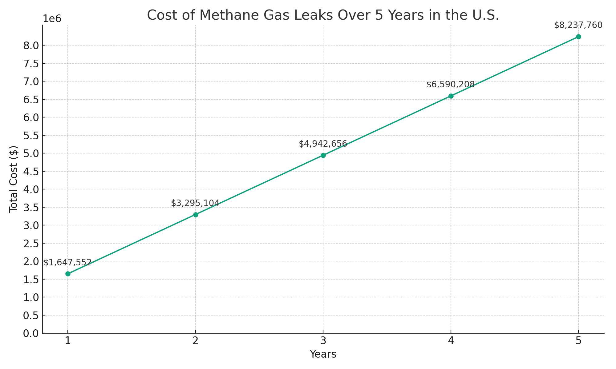 methane gas leaks cost In us over 5 years